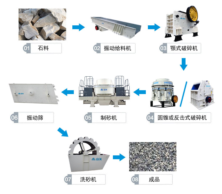 高速公路用砂石骨料生產(chǎn)線流程圖