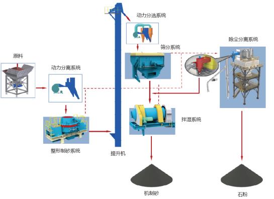 山美股份制砂樓綠色、環(huán)保，獲客戶認(rèn)可