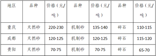 湖南、湖北一砂難求，重慶砂石廠關(guān)?！L江砂石價格大漲！