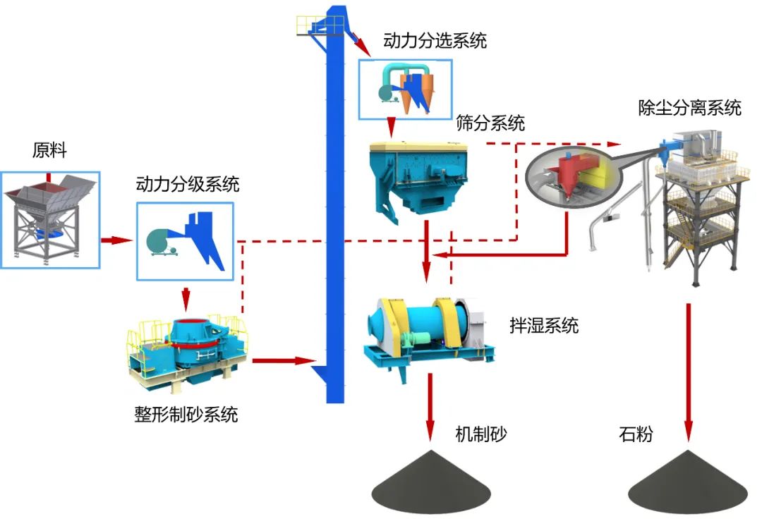 砂石同出|上海山美股份承建的武平華潤樓站式機制砂生產(chǎn)項目進展順利